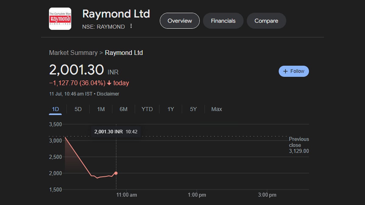The shares, however, appear to have made a marginal discovery. Despite the said discovery, the value of the shares at 10:42 IST stood at Rs 2,001.30, having declined by a colossal 36.04 per cent or a whopping Rs 1,127.70.  